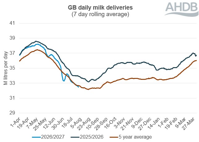 Line graph showing GB daily milk deliveries over a 12-month period to 01 August 2026.